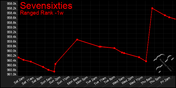Last 7 Days Graph of Sevensixties