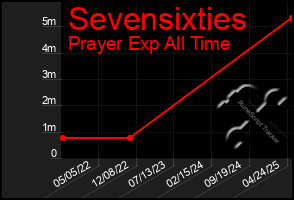 Total Graph of Sevensixties