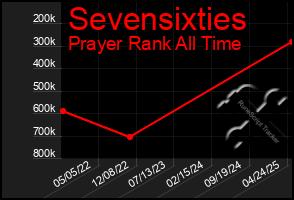 Total Graph of Sevensixties