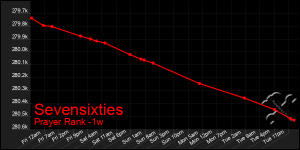 Last 7 Days Graph of Sevensixties