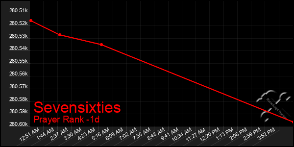 Last 24 Hours Graph of Sevensixties