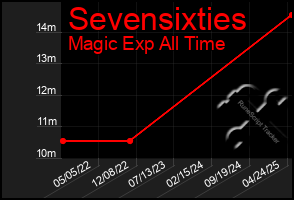 Total Graph of Sevensixties