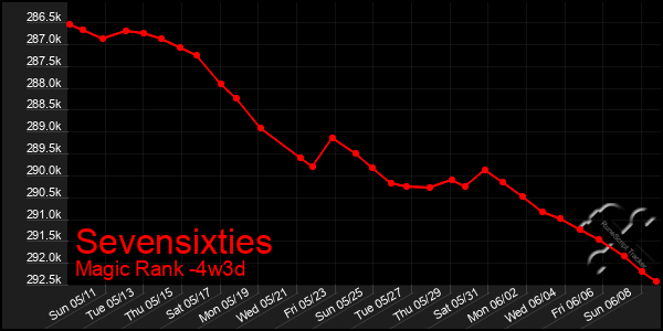 Last 31 Days Graph of Sevensixties