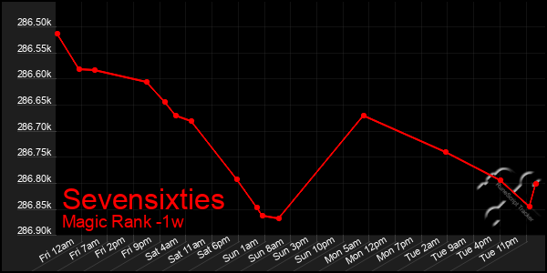 Last 7 Days Graph of Sevensixties