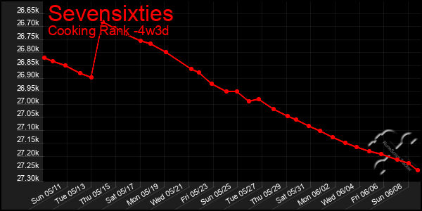 Last 31 Days Graph of Sevensixties