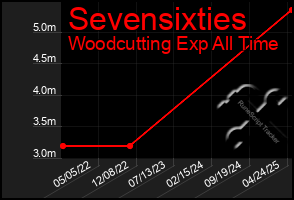 Total Graph of Sevensixties