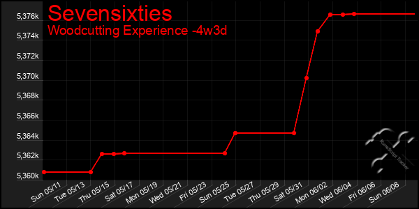 Last 31 Days Graph of Sevensixties