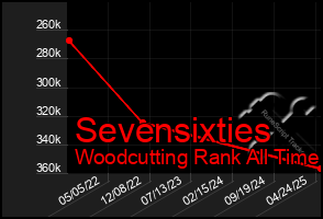 Total Graph of Sevensixties
