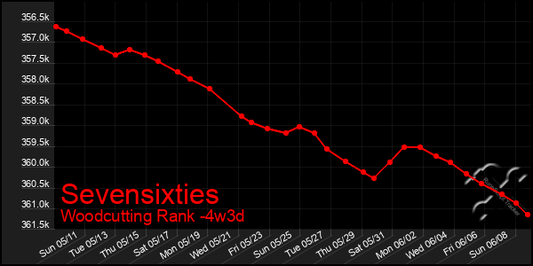 Last 31 Days Graph of Sevensixties