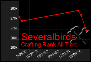 Total Graph of Severalbirds