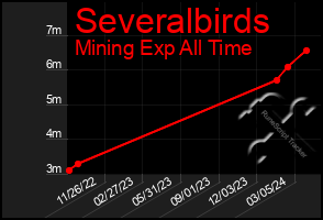 Total Graph of Severalbirds