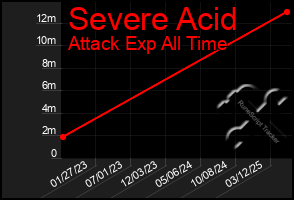 Total Graph of Severe Acid