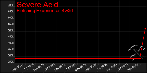 Last 31 Days Graph of Severe Acid