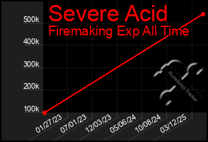 Total Graph of Severe Acid