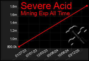 Total Graph of Severe Acid