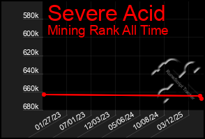 Total Graph of Severe Acid