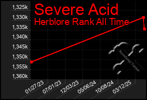 Total Graph of Severe Acid