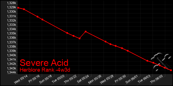 Last 31 Days Graph of Severe Acid