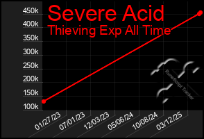 Total Graph of Severe Acid