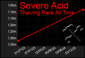 Total Graph of Severe Acid