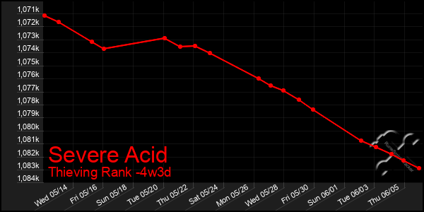 Last 31 Days Graph of Severe Acid