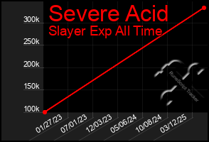 Total Graph of Severe Acid