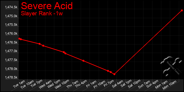 Last 7 Days Graph of Severe Acid