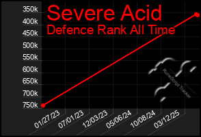 Total Graph of Severe Acid