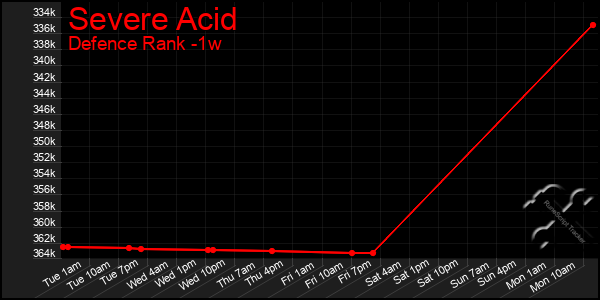 Last 7 Days Graph of Severe Acid