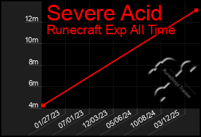 Total Graph of Severe Acid