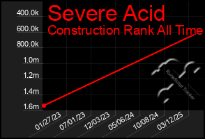 Total Graph of Severe Acid
