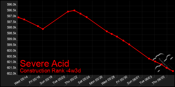 Last 31 Days Graph of Severe Acid