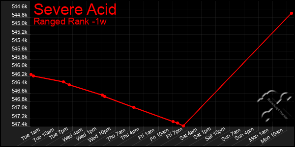Last 7 Days Graph of Severe Acid