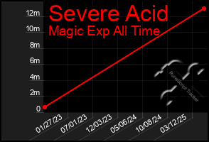 Total Graph of Severe Acid