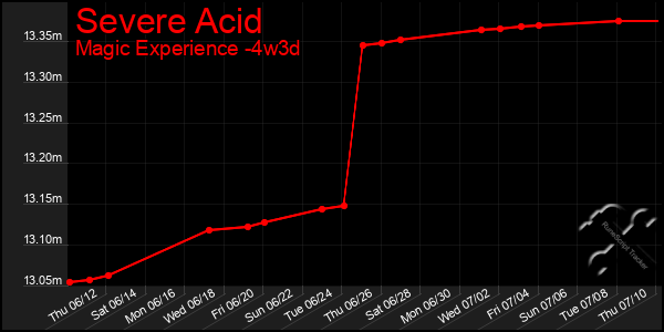 Last 31 Days Graph of Severe Acid