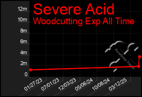 Total Graph of Severe Acid