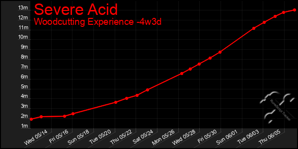 Last 31 Days Graph of Severe Acid