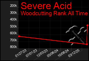 Total Graph of Severe Acid
