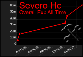 Total Graph of Severo Hc