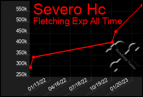 Total Graph of Severo Hc