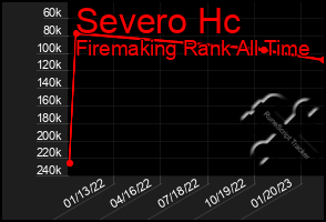 Total Graph of Severo Hc