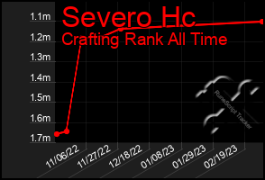 Total Graph of Severo Hc