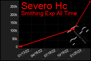 Total Graph of Severo Hc