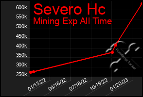 Total Graph of Severo Hc