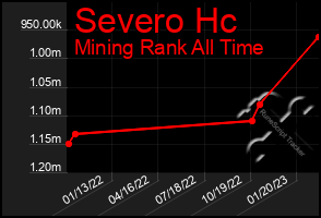 Total Graph of Severo Hc