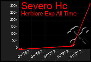 Total Graph of Severo Hc