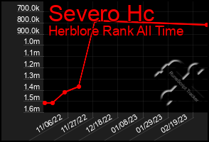 Total Graph of Severo Hc