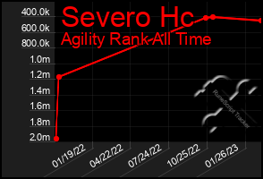 Total Graph of Severo Hc