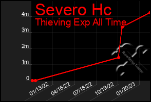 Total Graph of Severo Hc