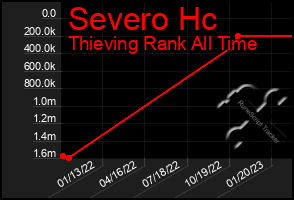 Total Graph of Severo Hc